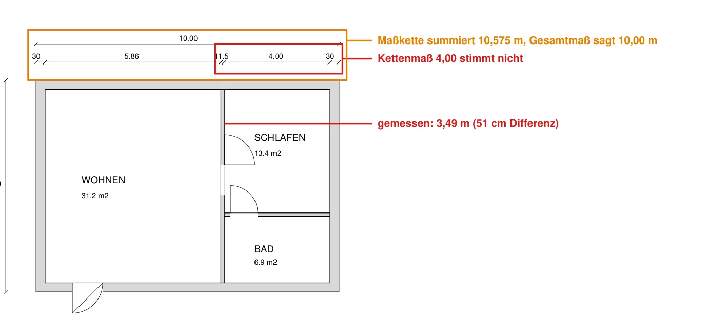 Synthetischer Grundriss mit den vom Modell eingezeichneten Markierungen: rot das falsche Kettenmaß 4,00 m mit dem gemessenen Wert, orange die widersprüchliche Summe der Maßkette